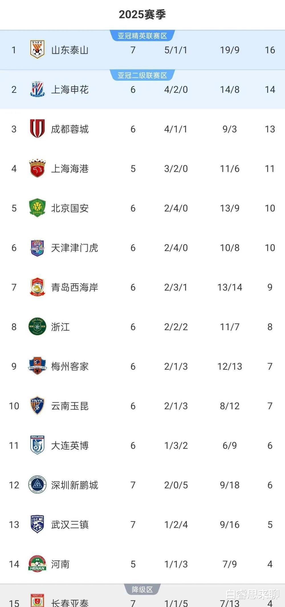 联赛排名持续变动，竞争日益激烈